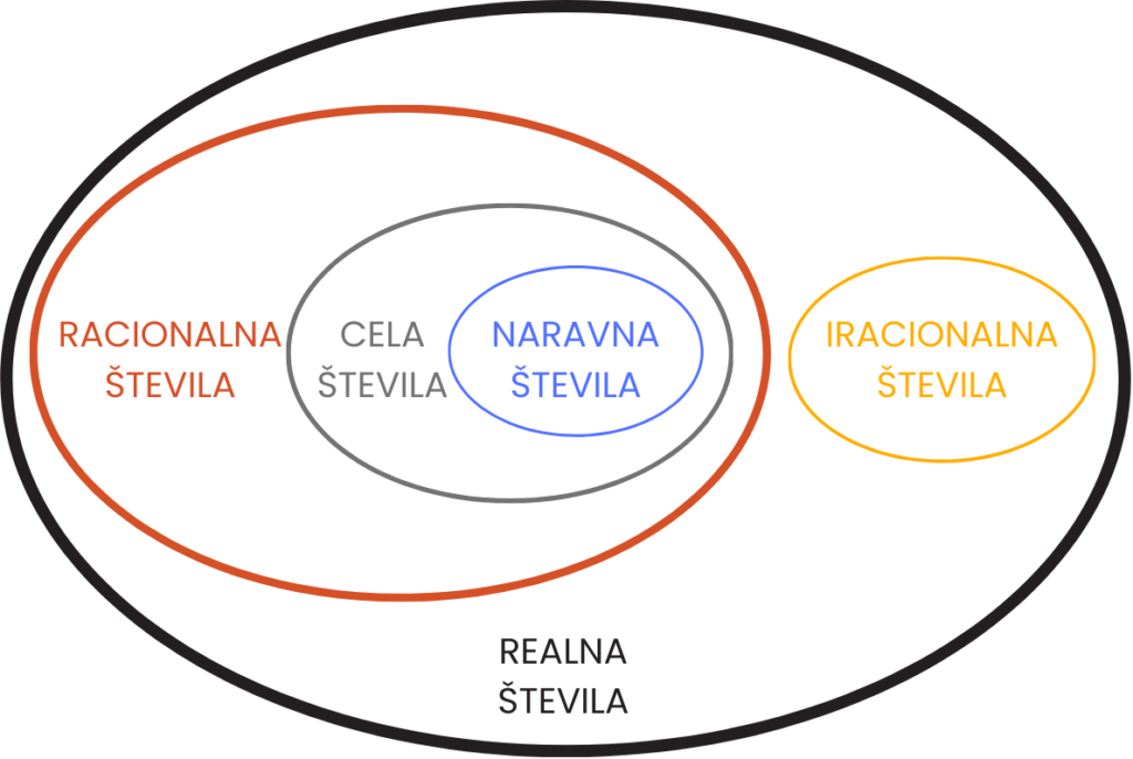 množice-vrste-števil-eulerjev-diagram