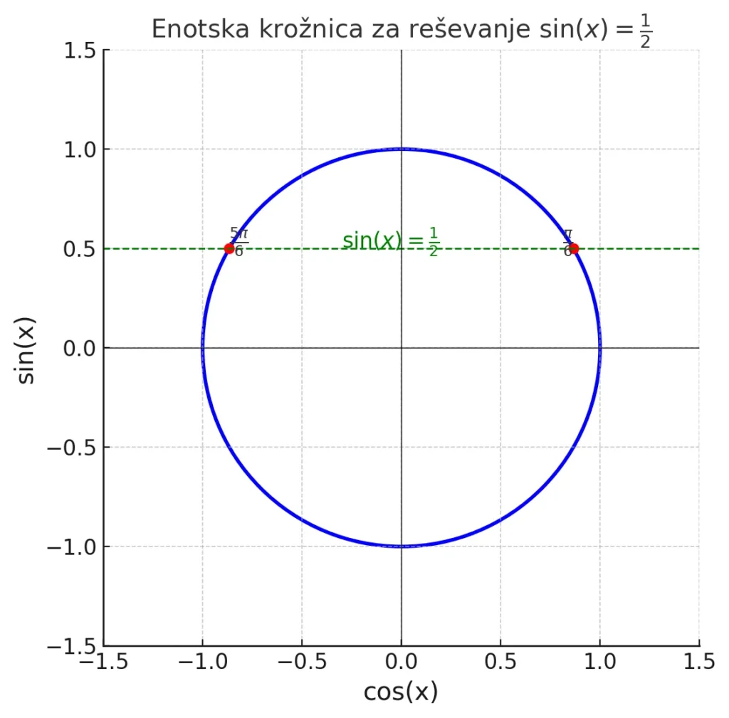 enotska-kroznica-trigonometricna-enacba