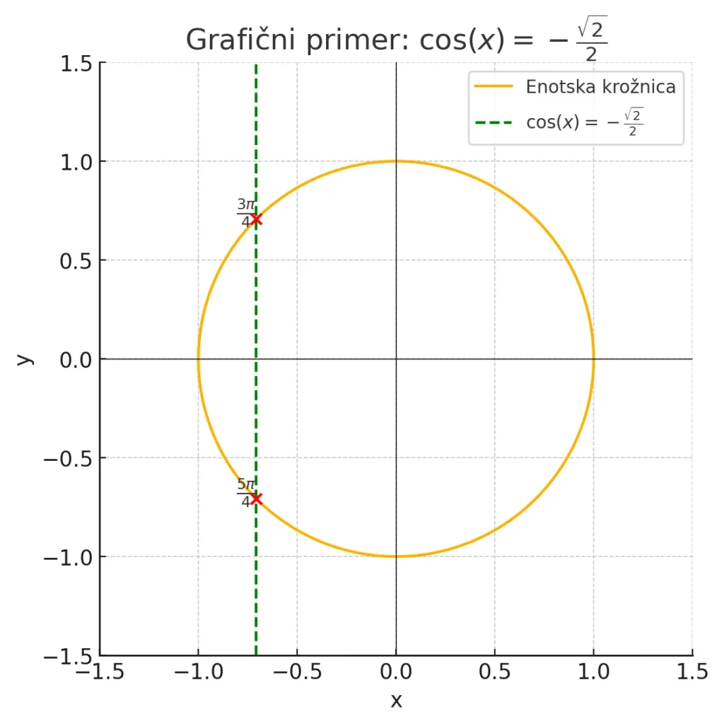 enotska-kroznica-kosinus-enacba