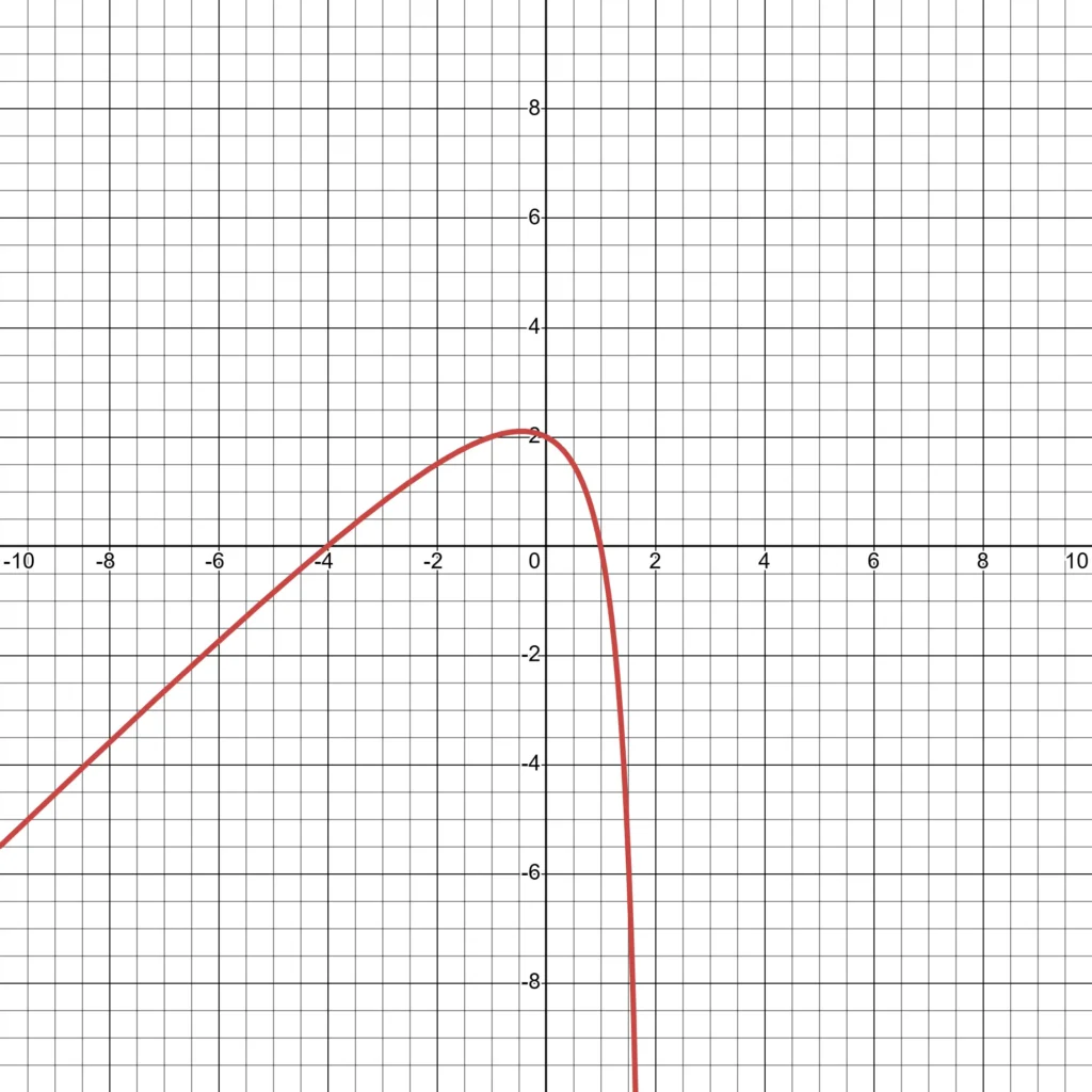 Primer grafa racionalne funkcije.